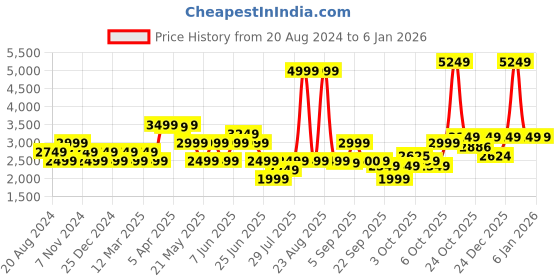 myntra.com GANT Boys Purple Comfort Tartan Checks Checked Casual Shirt gant Price History Graph from 20 Aug 2024 to 3 Jan 2026