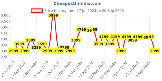 myntra.com GANT Boys Purple Printed Sweatshirt gant Price History Graph from 27 Jul 2024 to 20 Sep 2025