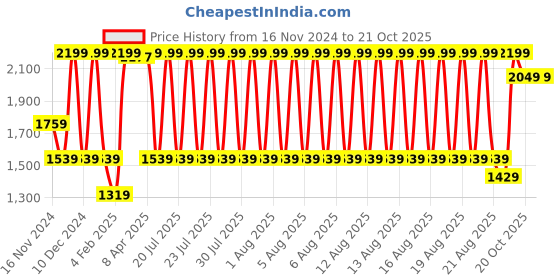 myntra.com GANT Boys Raw Edge T-shirt gant Price History Graph from 16 Nov 2024 to 20 Oct 2025