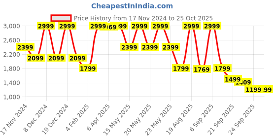 myntra.com GANT Boys Raw Edge T-shirt gant Price History Graph from 17 Nov 2024 to 24 Oct 2025