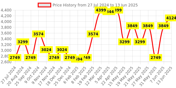 myntra.com GANT Boys Red Hooded Sweatshirt gant Price History Graph from 27 Jul 2024 to 13 Jun 2025