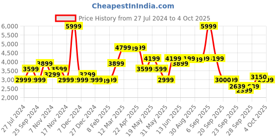 myntra.com GANT Boys Red Printed Hooded Sweatshirt gant Price History Graph from 27 Jul 2024 to 4 Oct 2025