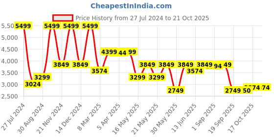 myntra.com GANT Boys Regular Fit Mid-Rise Joggers gant Price History Graph from 27 Jul 2024 to 19 Oct 2025
