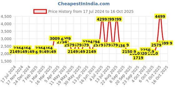 myntra.com GANT Boys Regular Fit Mid-Rise Regular Shorts gant Price History Graph from 17 Jul 2024 to 16 Oct 2025