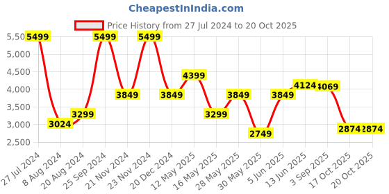 myntra.com GANT Boys Regular Fit Mid-Rise Side Pockets Joggers gant Price History Graph from 27 Jul 2024 to 20 Oct 2025