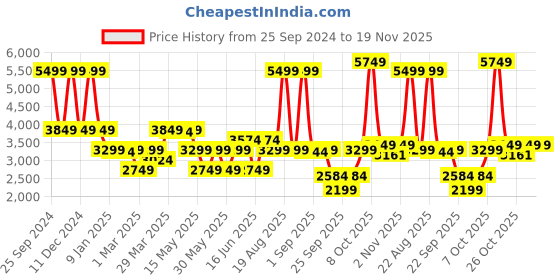 myntra.com GANT Boys Regular Fit Mid-Rise Trousers gant Price History Graph from 25 Sep 2024 to 19 Nov 2025