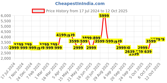 myntra.com GANT Boys Relaxed Fit Light Fade Clean Look Stretchable Jeans gant Price History Graph from 17 Jul 2024 to 11 Oct 2025