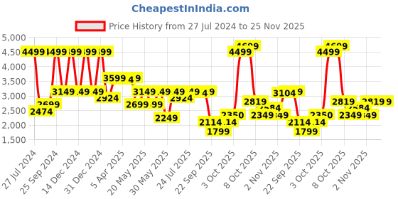 myntra.com GANT Boys Round Neck Sweatshirt gant Price History Graph from 27 Jul 2024 to 24 Nov 2025
