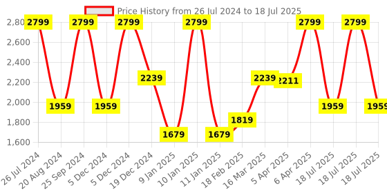 myntra.com GANT Boys Self Design Beanie gant Price History Graph from 26 Jul 2024 to 6 Apr 2025