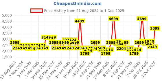 myntra.com GANT Boys Solid Mid-Rise Shorts gant Price History Graph from 21 Aug 2024 to 1 Dec 2025