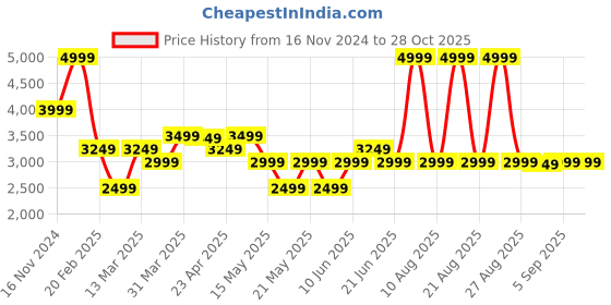 myntra.com GANT Boys Solid Polo Collar Cotton T-shirt gant Price History Graph from 16 Nov 2024 to 28 Oct 2025