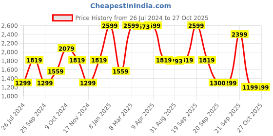 myntra.com GANT Boys Solid Pure Cotton Bucket Hat gant Price History Graph from 26 Jul 2024 to 26 Oct 2025