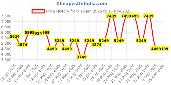 myntra.com GANT Boys Solid Round Neck Full Sleeves Cardigan gant Price History Graph from 18 Jan 2025 to 15 Nov 2025