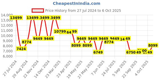 myntra.com GANT Boys Stand Collar Quilted Jacket gant Price History Graph from 27 Jul 2024 to 6 Oct 2025
