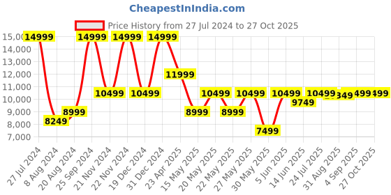 myntra.com GANT Boys Stand Collar Quilted Jacket with Patchwork gant Price History Graph from 27 Jul 2024 to 27 Oct 2025