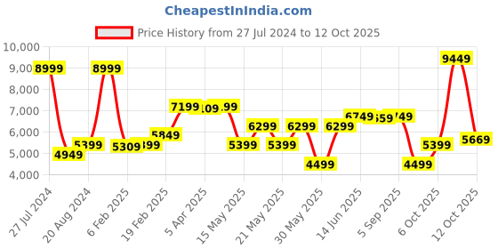 myntra.com GANT Boys Striped Polo Collar Pullover gant Price History Graph from 27 Jul 2024 to 12 Oct 2025