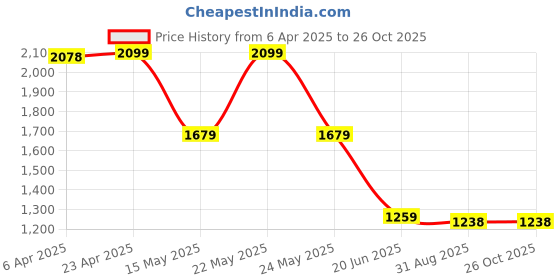 myntra.com GANT Boys Striped Pure Cotton Pockets T-shirt gant Price History Graph from 6 Apr 2025 to 26 Oct 2025