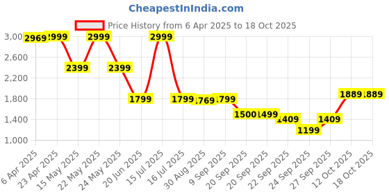 myntra.com GANT Boys Striped Pure Cotton Pockets T-shirt gant Price History Graph from 6 Apr 2025 to 18 Oct 2025
