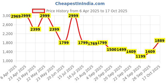 myntra.com GANT Boys Striped Pure Cotton Pockets T-shirt gant Price History Graph from 6 Apr 2025 to 17 Oct 2025