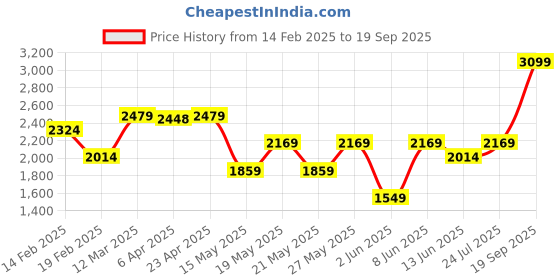 myntra.com GANT Boys Sweatshirt gant Price History Graph from 14 Feb 2025 to 19 Sep 2025