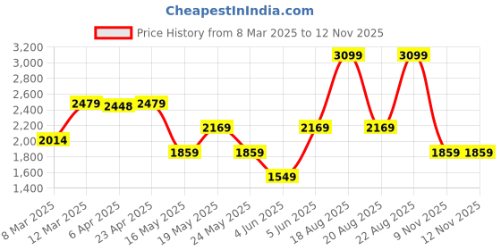 myntra.com GANT Boys Sweatshirt gant Price History Graph from 8 Mar 2025 to 11 Nov 2025