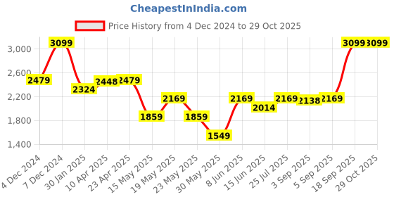myntra.com GANT Boys Sweatshirt gant Price History Graph from 4 Dec 2024 to 27 Oct 2025