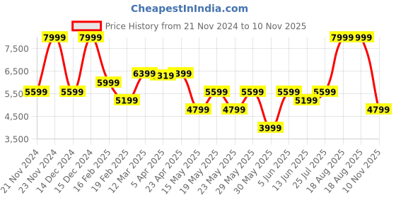 myntra.com GANT Boys Sweatshirt gant Price History Graph from 21 Nov 2024 to 10 Nov 2025