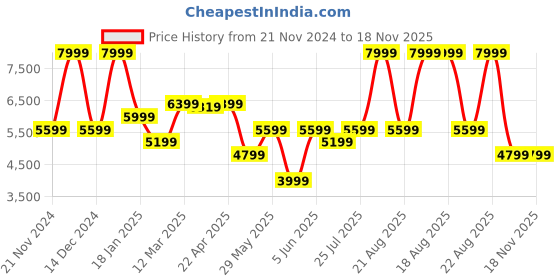 myntra.com GANT Boys Sweatshirt gant Price History Graph from 21 Nov 2024 to 18 Nov 2025