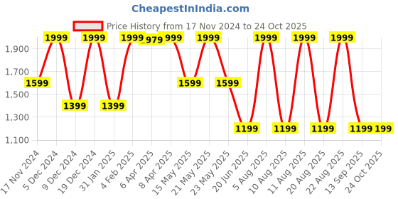 myntra.com GANT Boys T-shirt gant Price History Graph from 17 Nov 2024 to 24 Oct 2025