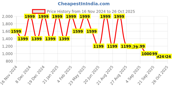 myntra.com GANT Boys T-shirt gant Price History Graph from 16 Nov 2024 to 25 Oct 2025
