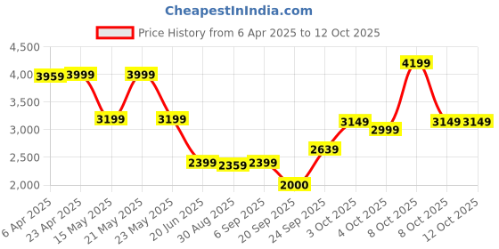 myntra.com GANT Boys Typography Applique T-shirt gant Price History Graph from 6 Apr 2025 to 12 Oct 2025