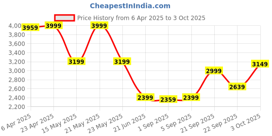 myntra.com GANT Boys Typography Colourblocked Applique T-shirt gant Price History Graph from 6 Apr 2025 to 3 Oct 2025