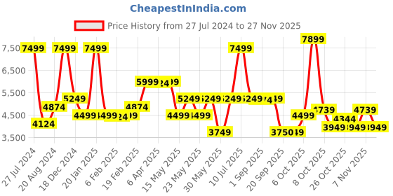 myntra.com GANT Boys Typography Embroidered Hood Pullover Sweatshirt gant Price History Graph from 27 Jul 2024 to 25 Nov 2025
