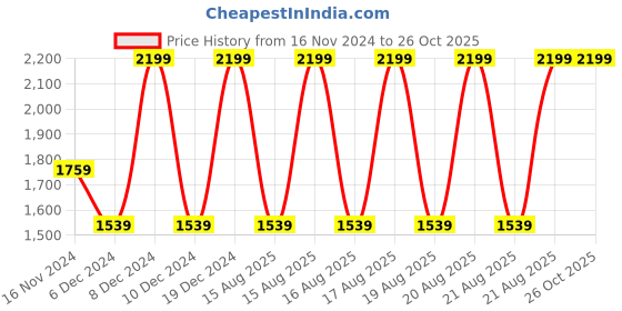 myntra.com GANT Boys Typography Printed Applique T-shirt gant Price History Graph from 16 Nov 2024 to 26 Oct 2025