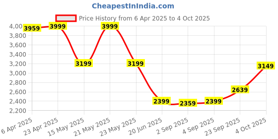myntra.com GANT Boys Typography Printed Applique T-shirt gant Price History Graph from 6 Apr 2025 to 4 Oct 2025