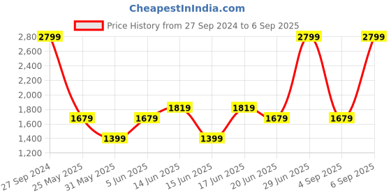 myntra.com GANT Boys Typography Printed Cotton T-shirt gant Price History Graph from 27 Sep 2024 to 6 Sep 2025