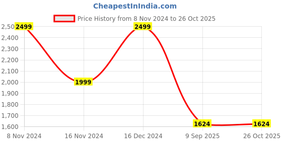 myntra.com GANT Boys Typography Printed Cotton T-shirt gant Price History Graph from 8 Nov 2024 to 25 Oct 2025