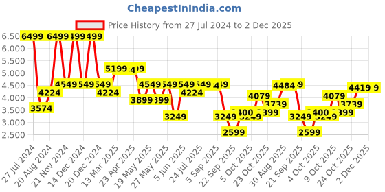 myntra.com GANT Boys Typography Printed Hooded Cotton Pullover Sweatshirt gant Price History Graph from 27 Jul 2024 to 2 Dec 2025