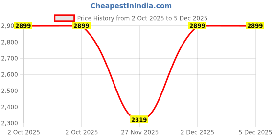 myntra.com GANT Boys Typography Printed Organic Cotton T-shirt gant Price History Graph from 2 Oct 2025 to 5 Dec 2025
