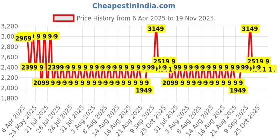 myntra.com GANT Boys Typography Printed Pure Cotton Applique T-shirt gant Price History Graph from 6 Apr 2025 to 19 Nov 2025