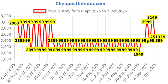 myntra.com GANT Boys Typography Printed Pure Cotton Raw Edge T-shirt gant Price History Graph from 6 Apr 2025 to 4 Oct 2025