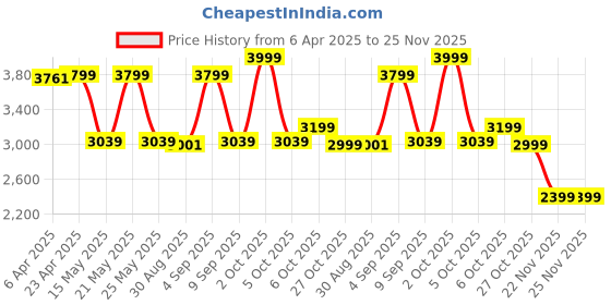 myntra.com GANT Boys Typography Printed Pure Cotton Raw Edge T-shirt gant Price History Graph from 6 Apr 2025 to 24 Nov 2025