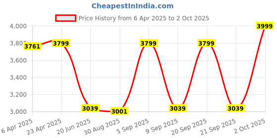 myntra.com GANT Boys Typography Printed Pure Cotton Raw Edge T-shirt gant Price History Graph from 6 Apr 2025 to 2 Oct 2025