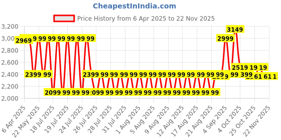myntra.com GANT Boys Typography Printed Pure Cotton T-shirt gant Price History Graph from 6 Apr 2025 to 22 Nov 2025