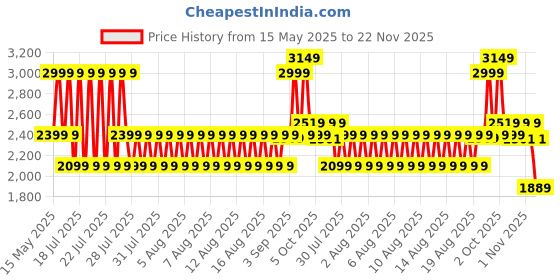 myntra.com GANT Boys Typography Printed Pure Cotton T-shirt gant Price History Graph from 15 May 2025 to 22 Nov 2025