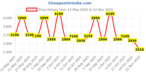 myntra.com GANT Boys Typography Printed Pure Cotton T-shirt gant Price History Graph from 15 May 2025 to 22 Nov 2025