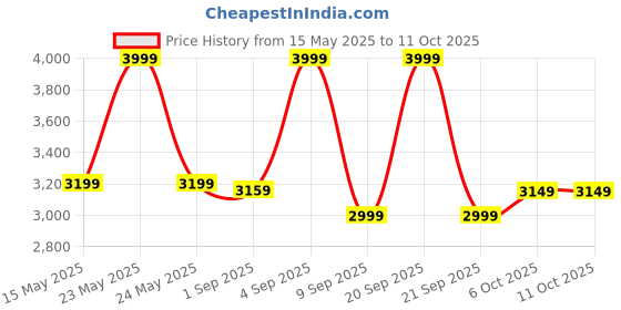 myntra.com GANT Boys Typography Printed Pure Cotton T-shirt gant Price History Graph from 15 May 2025 to 4 Oct 2025