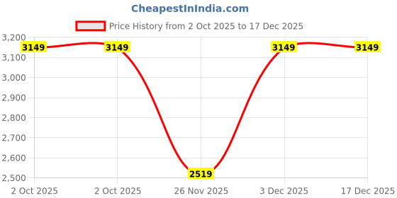myntra.com GANT Boys Typography Printed Pure Cotton T-shirt gant Price History Graph from 2 Oct 2025 to 17 Dec 2025