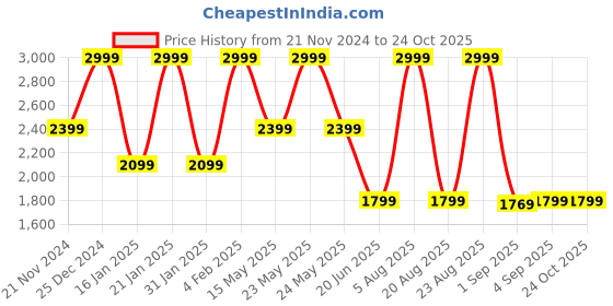 myntra.com GANT Boys Typography T-shirt gant Price History Graph from 21 Nov 2024 to 24 Oct 2025