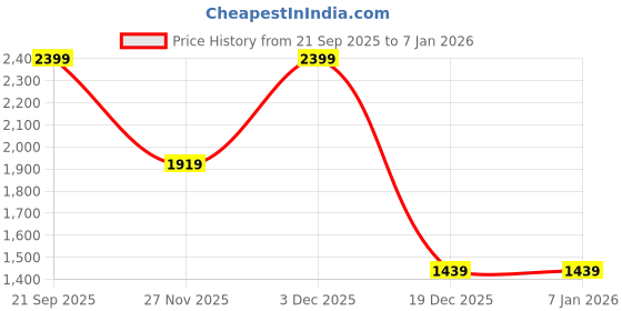 myntra.com GANT Boys Varsity Printed Pure Cotton T-shirt gant Price History Graph from 21 Sep 2025 to 4 Jan 2026